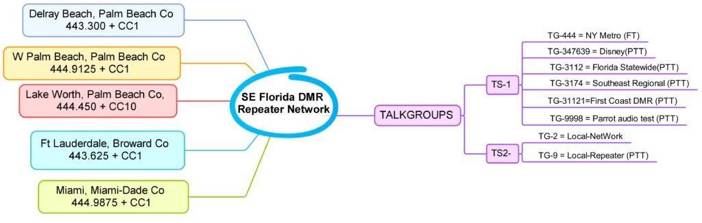 Southeast Florida DMR Repeater Network W2GGI - Fortune Favors the Prepared