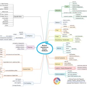 Mindmap - Mutual Aid Group Skillsets (16x24)