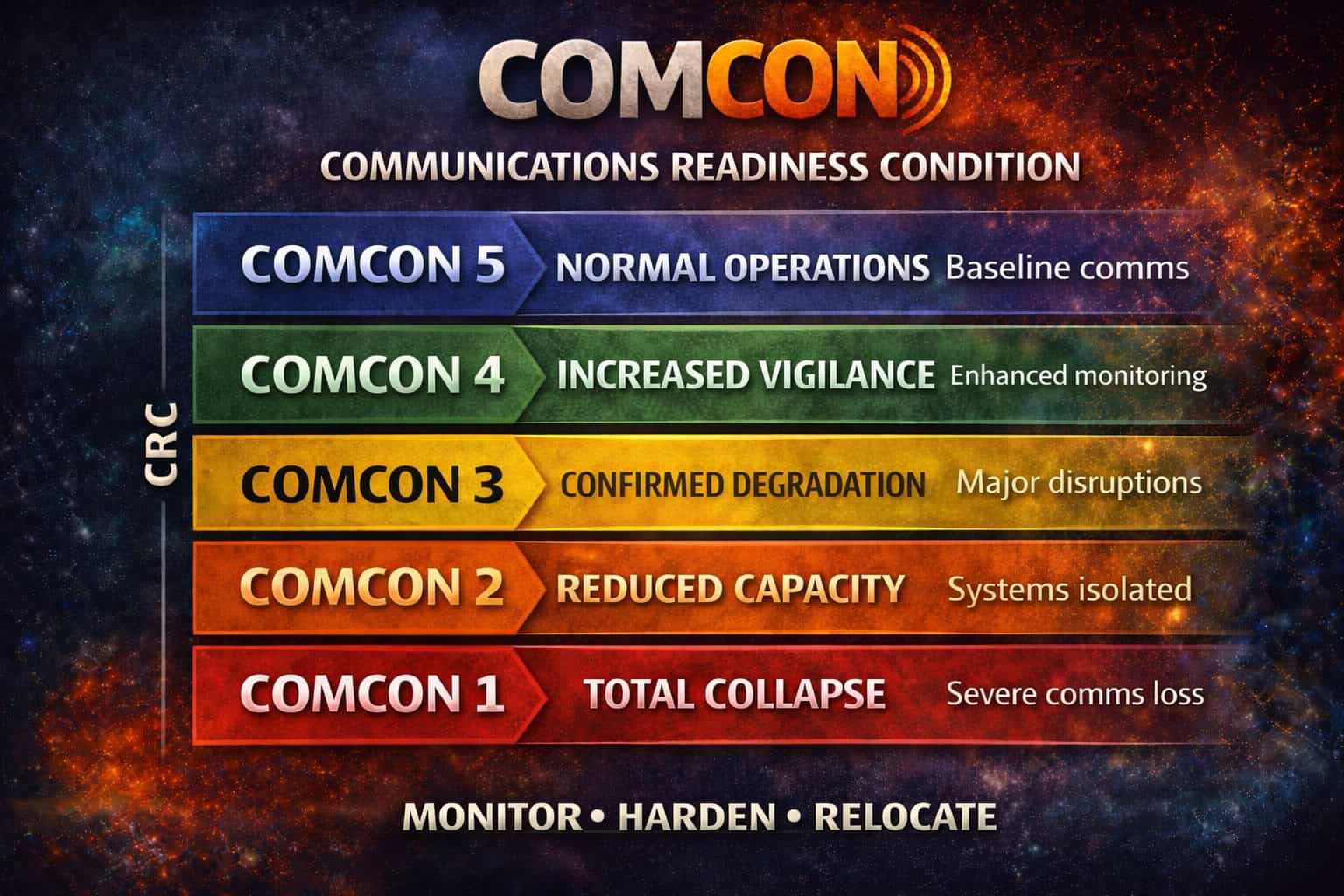 COMCON Communications Readiness Condition