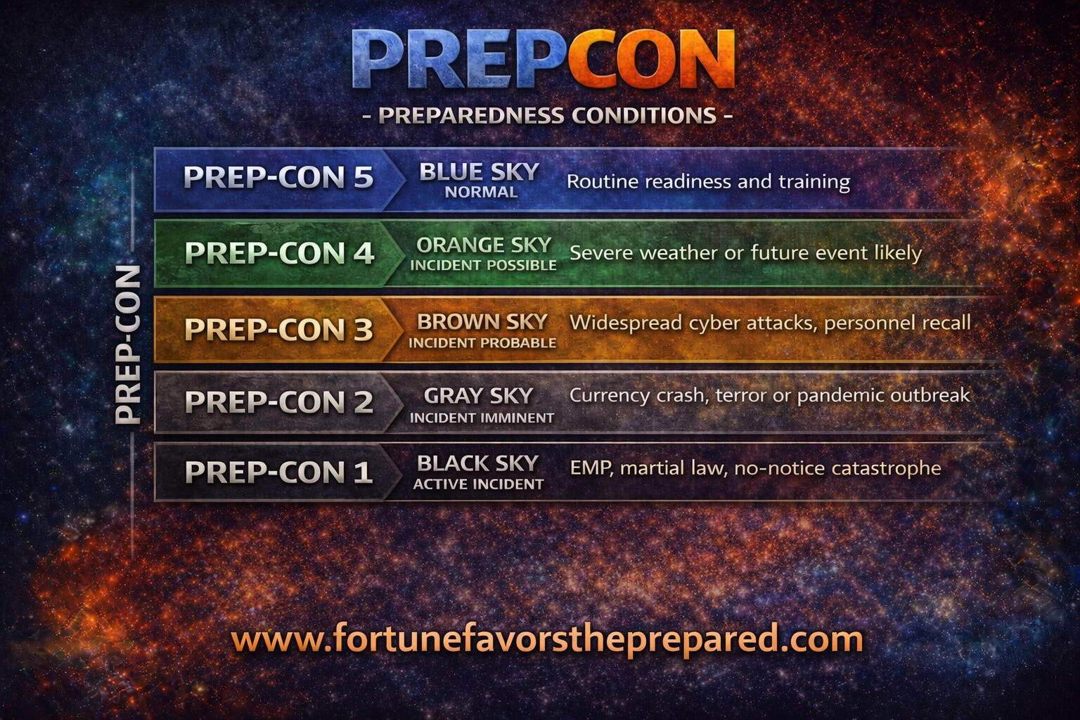 PREP-CON Preparedness Conditions