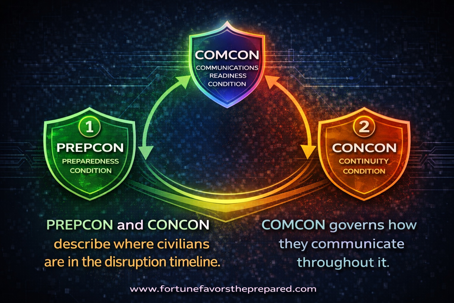 Diagram showing PREP-CON and CONCON describing where civilians are in the disruption timeline, while COMCON governs how they communicate throughout it.
