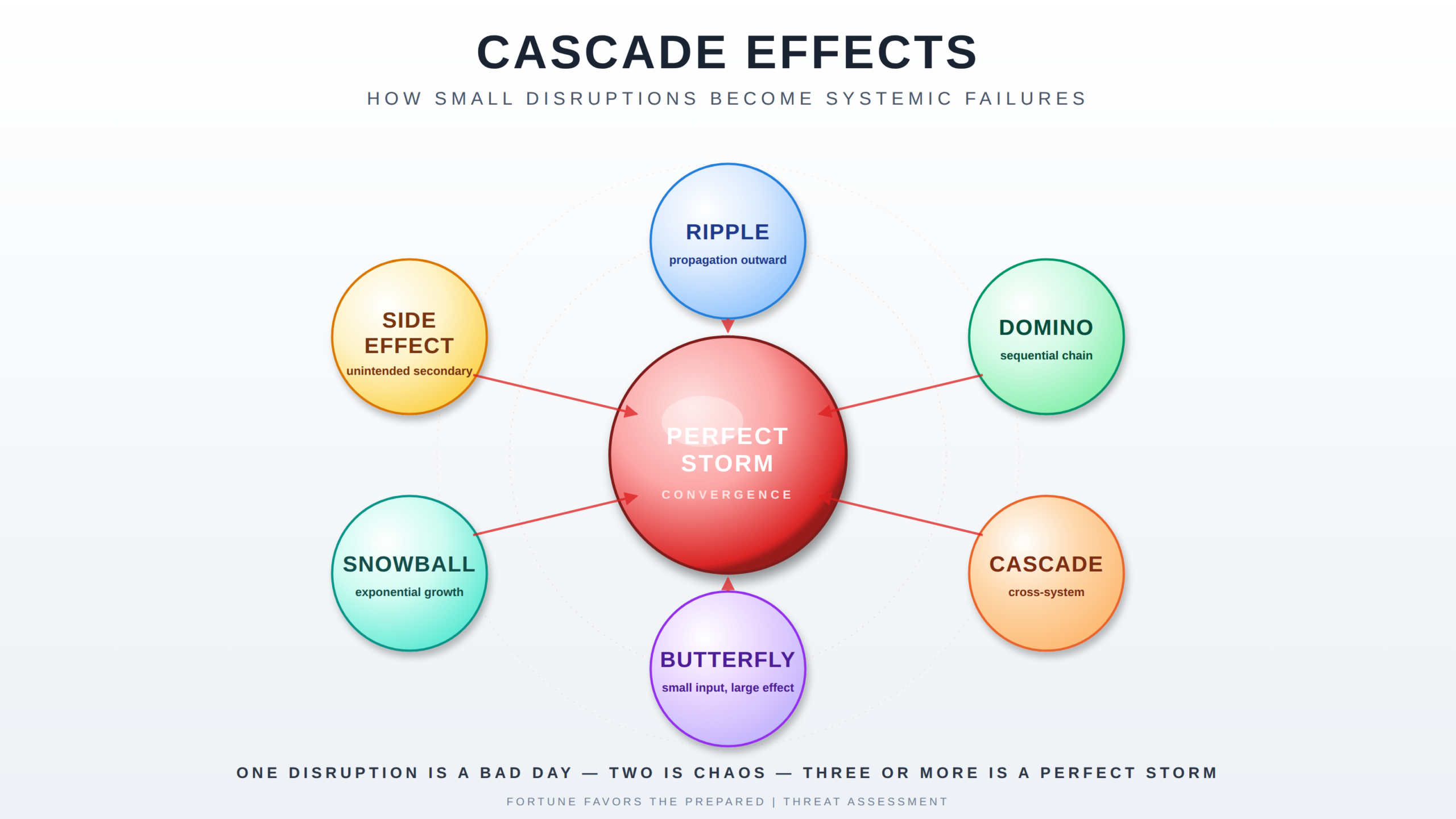 Cascade Effects framework: ripple, domino, cascade, butterfly, snowball, and side effect converging into a perfect storm