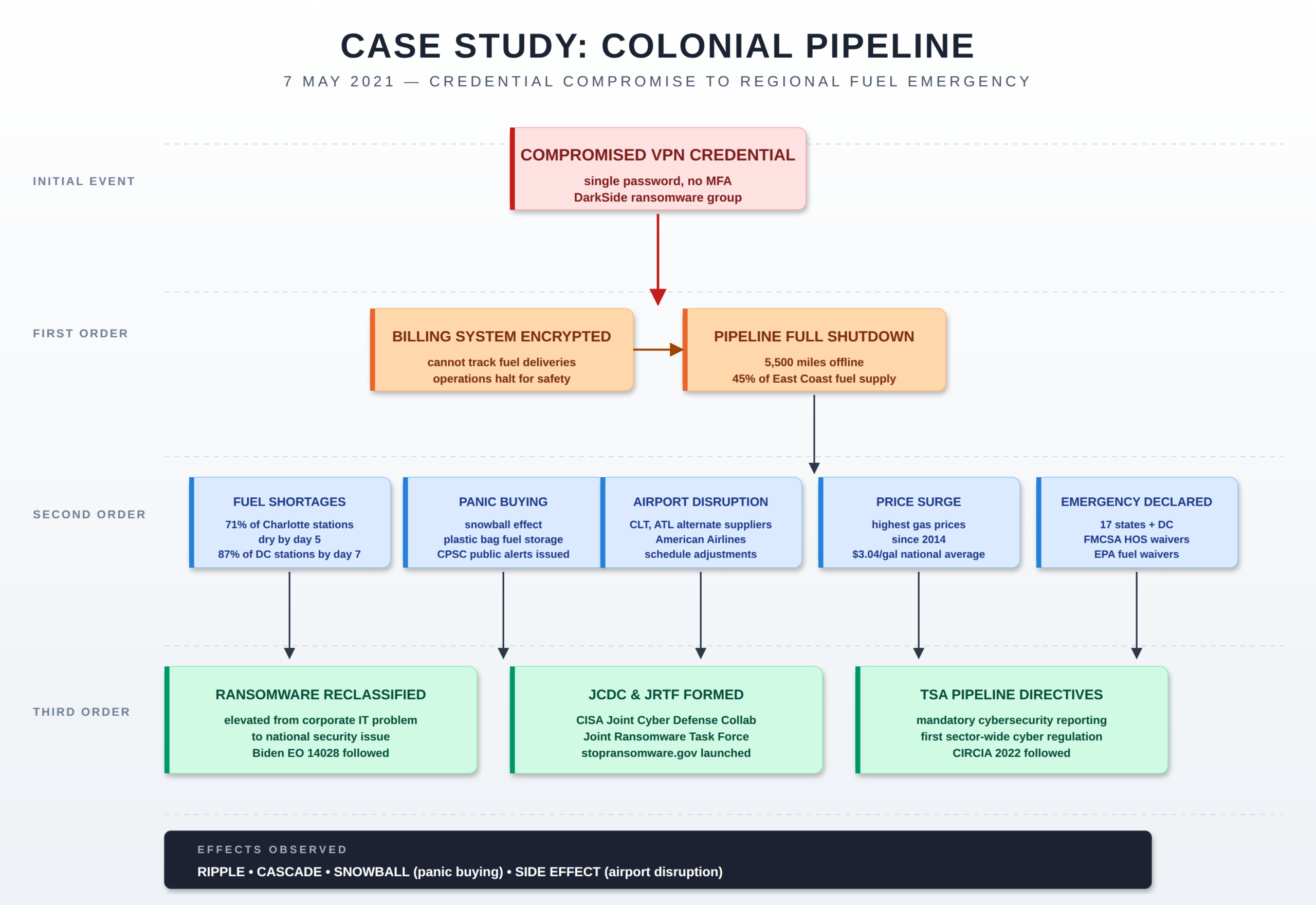 Colonial Pipeline cascade: VPN credential compromise to regional fuel emergency across 17 states