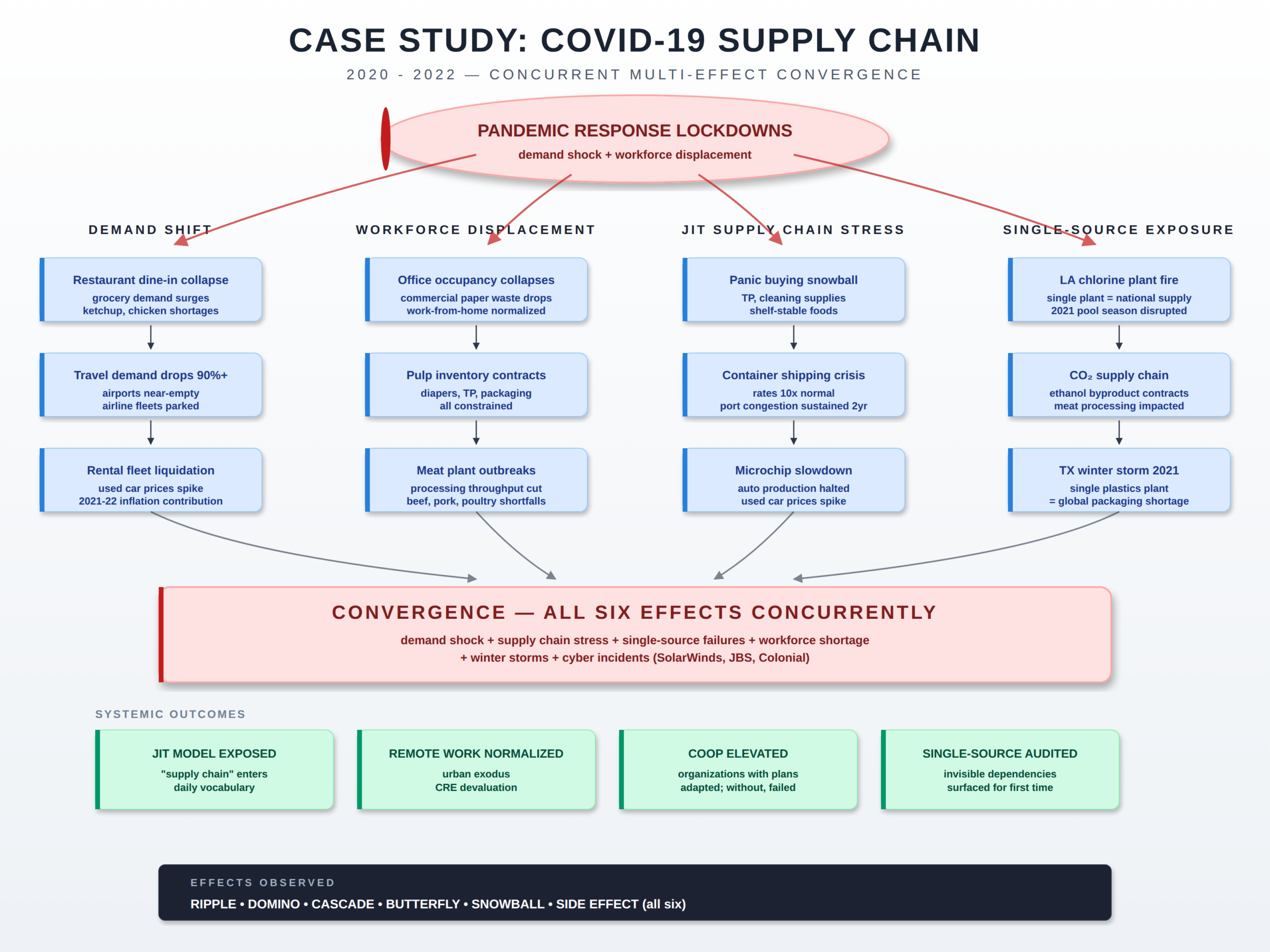 COVID-19 supply chain cascade: pandemic response lockdowns converging on all six effect types