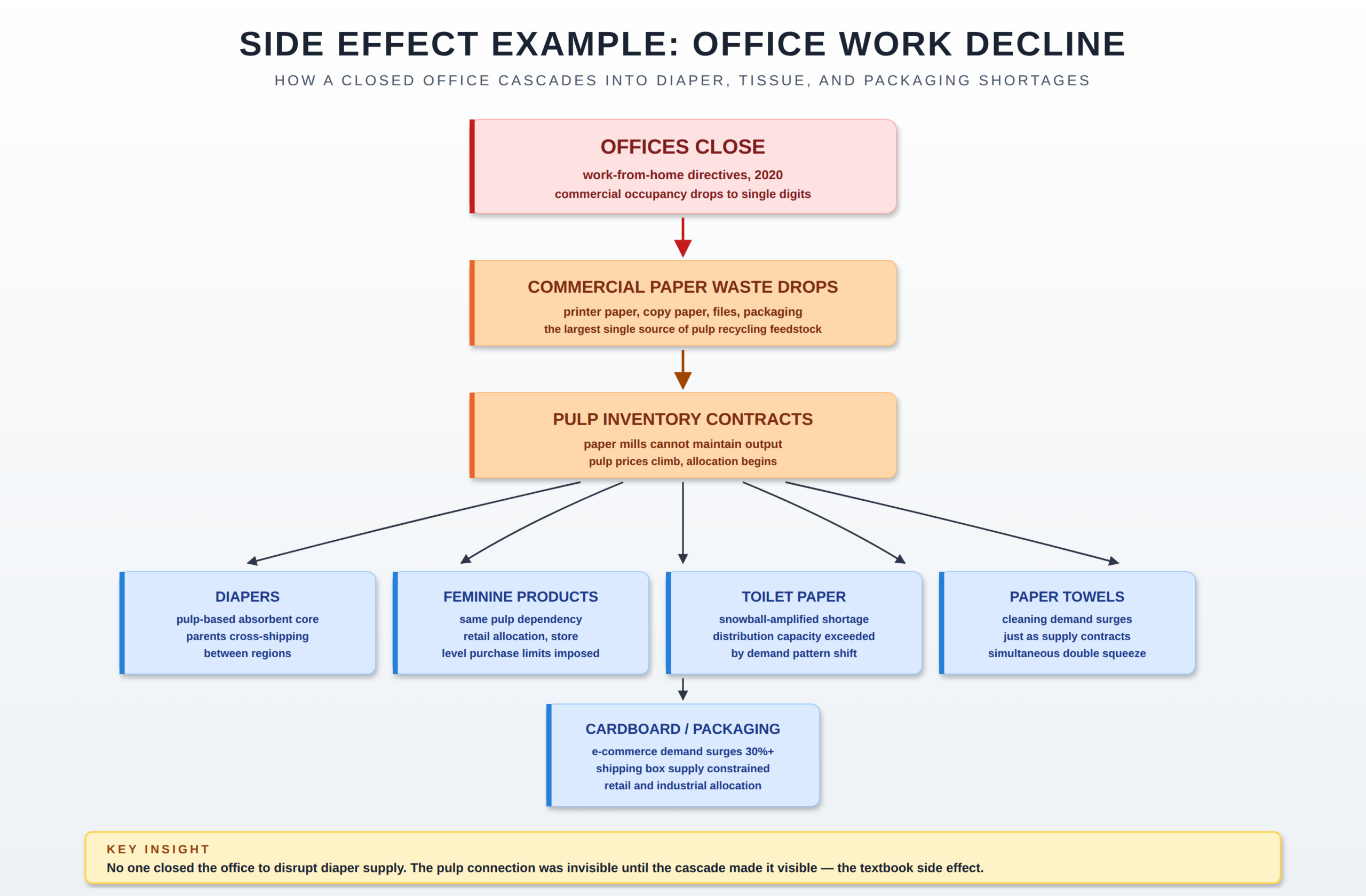 Office work decline side-effect cascade: closed offices to diaper, tissue, and packaging shortages
