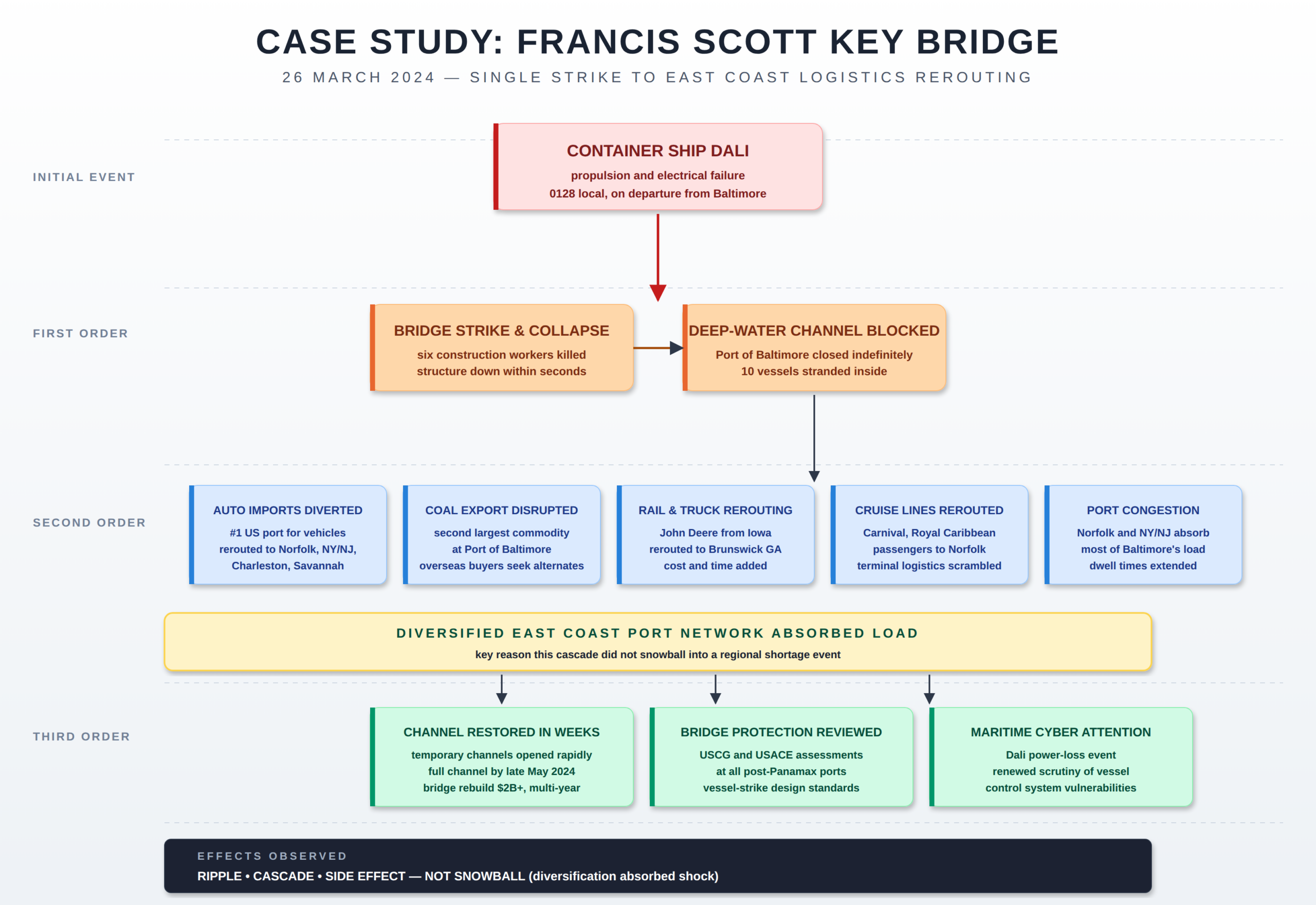 Francis Scott Key Bridge cascade: single vessel strike absorbed by diversified East Coast port network