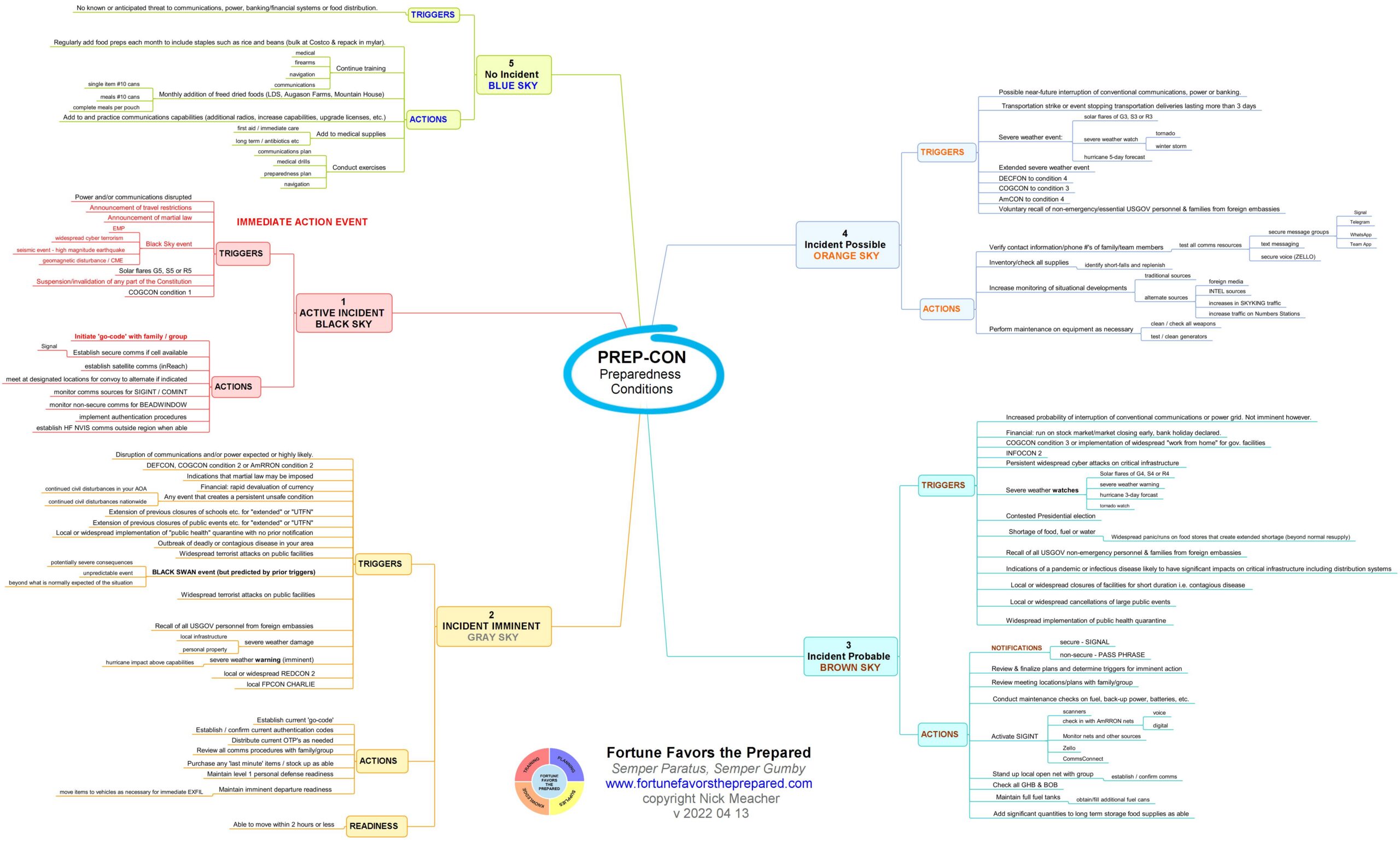 Mindmap - PREP-CON
