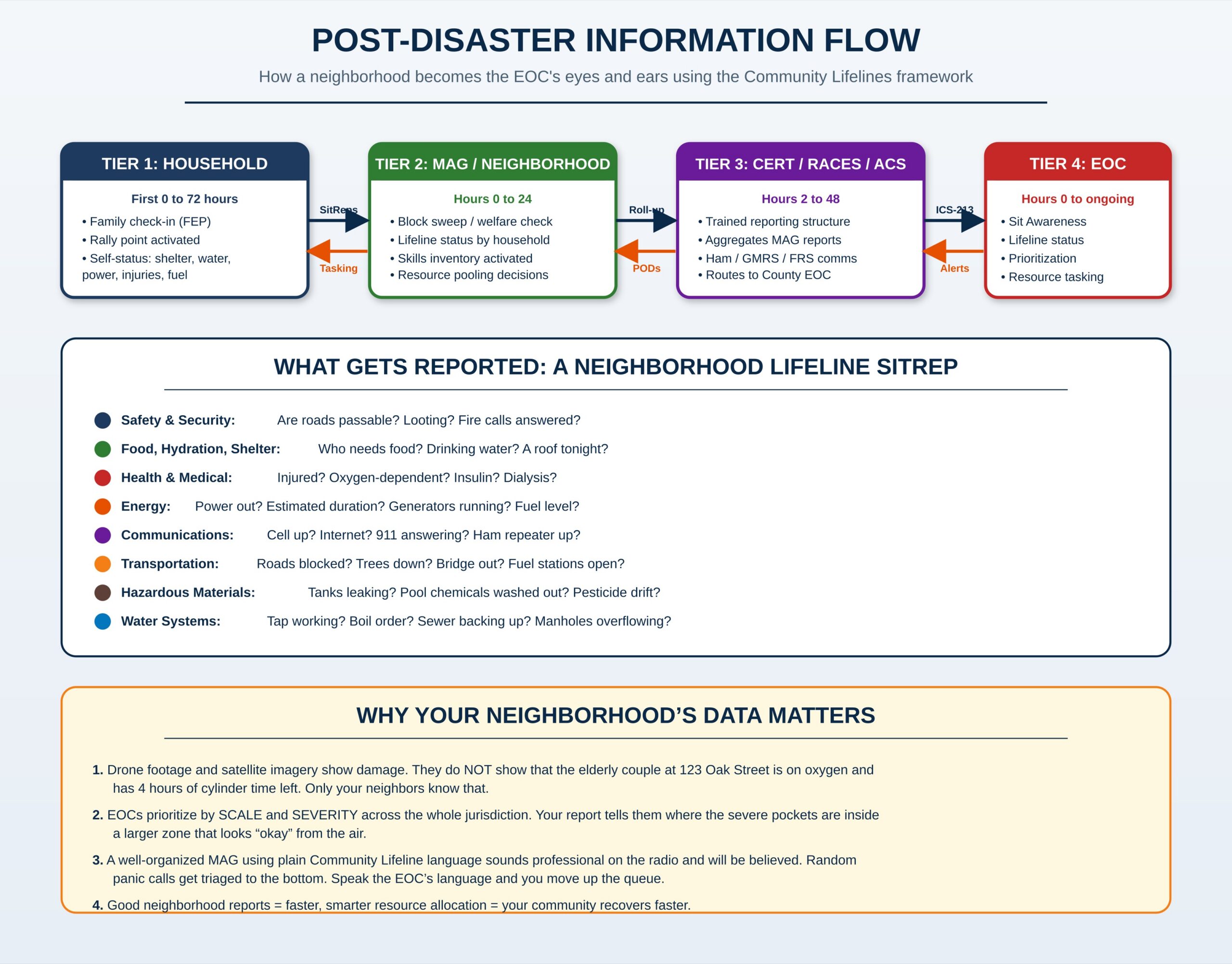 Post-disaster information flow diagram showing four tiers: Household, MAG / Neighborhood, CERT / RACES / ACS, and EOC, with reports flowing up and tasking flowing down