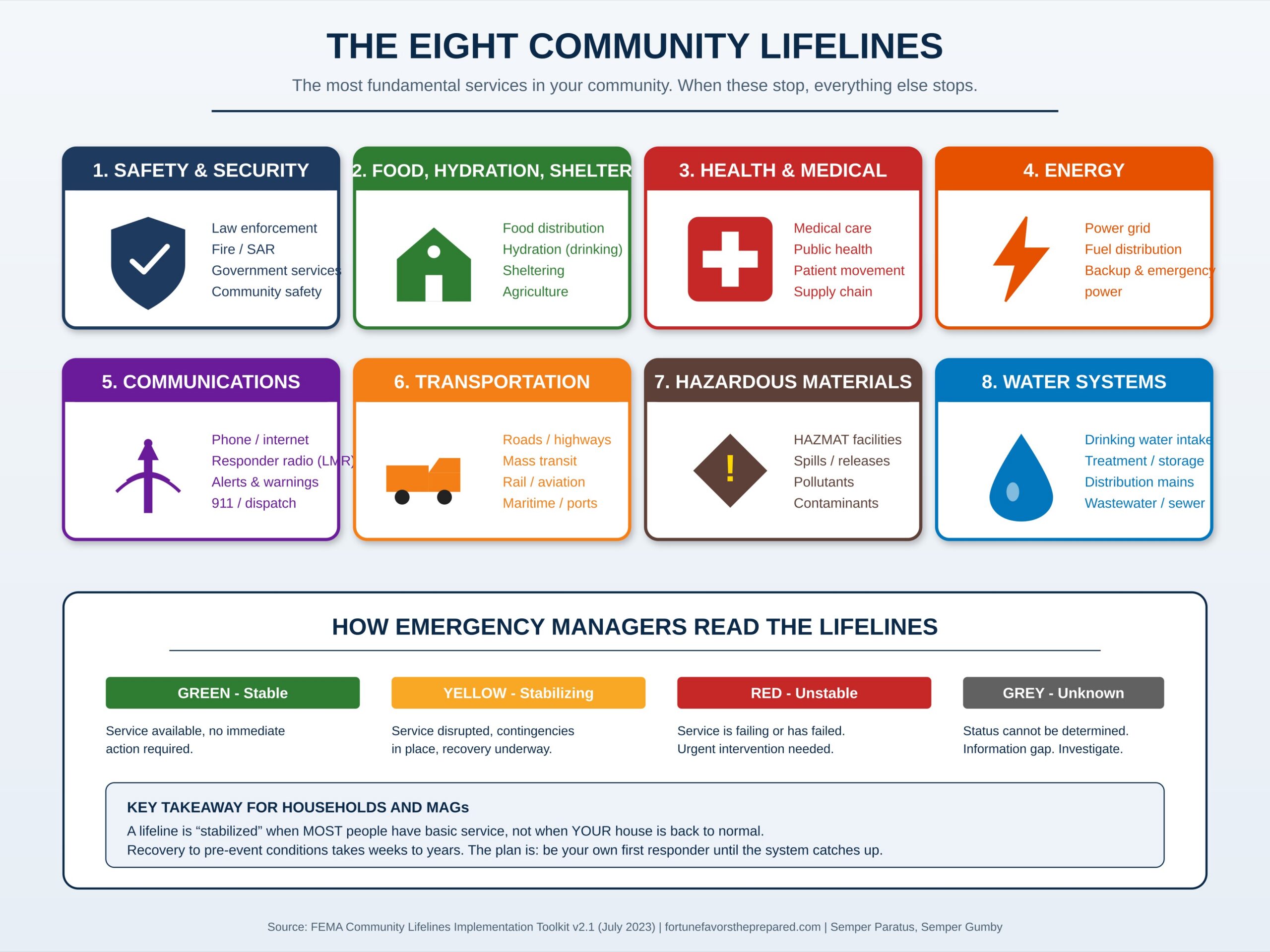 The eight FEMA Community Lifelines: Safety and Security, Food Hydration Shelter, Health and Medical, Energy, Communications, Transportation, Hazardous Materials, Water Systems