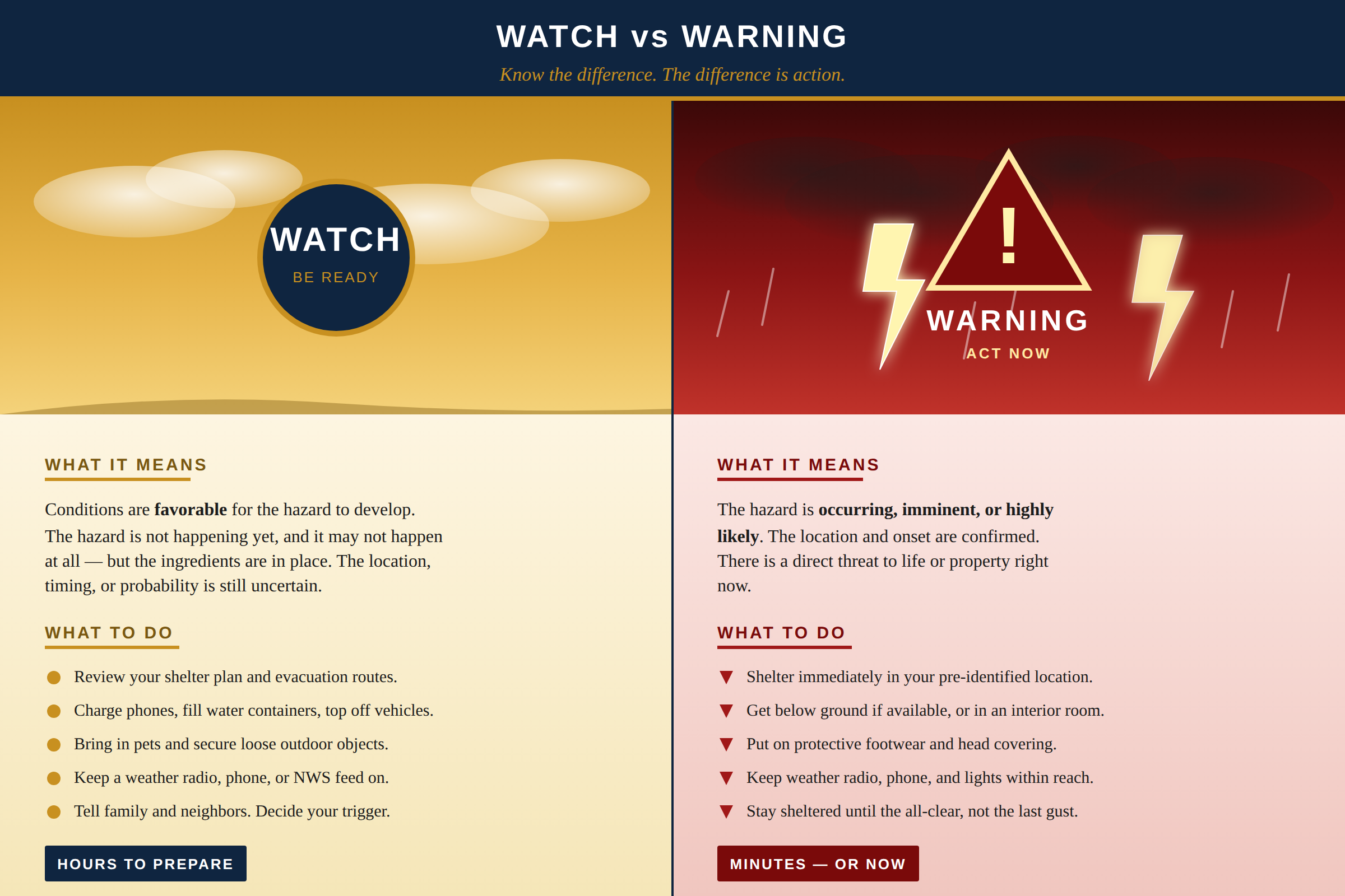 Side-by-side comparison of a weather Watch and a weather Warning showing meaning, urgency, and actions to take.