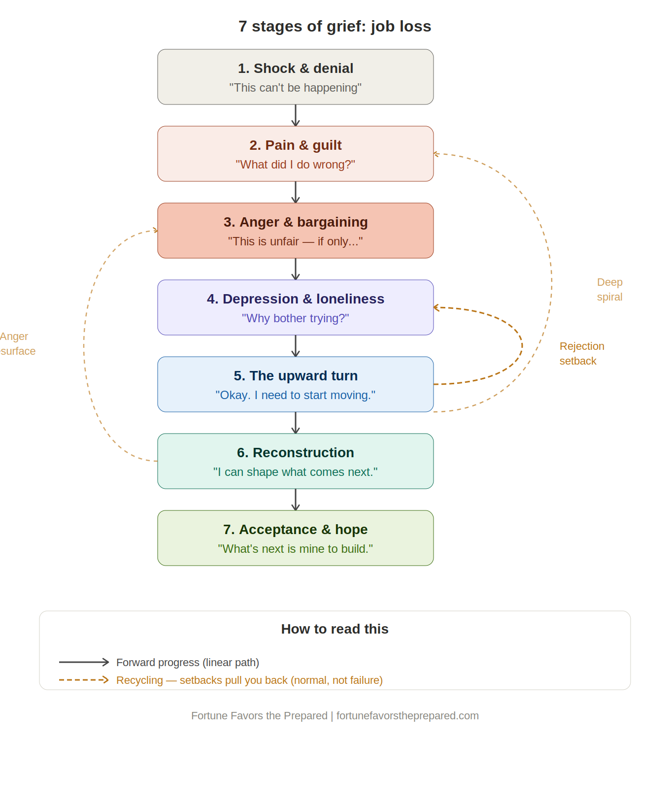 Diagram showing the 7 stages of grief applied to disaster loss, with linear forward path and recycling arrows showing how people cycle back through earlier stages
