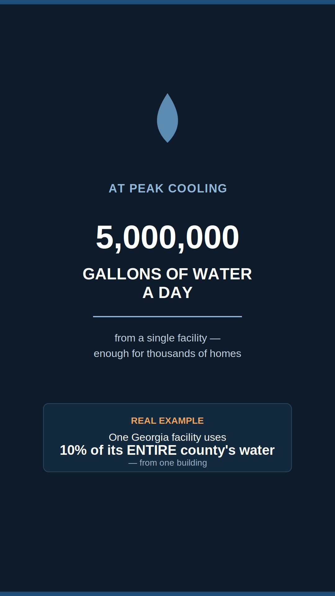At peak cooling, a single facility can use 5,000,000 gallons of water a day; one Georgia facility uses 10% of its entire county's water