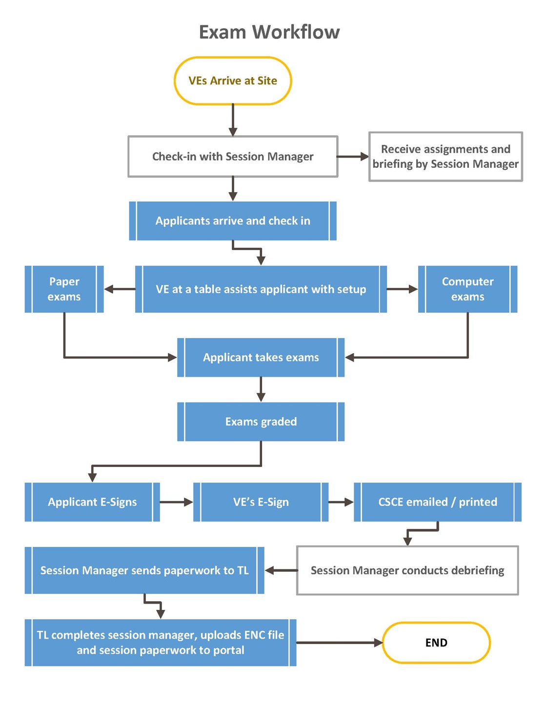 Exam Workflow overview showing VE arrival through portal upload