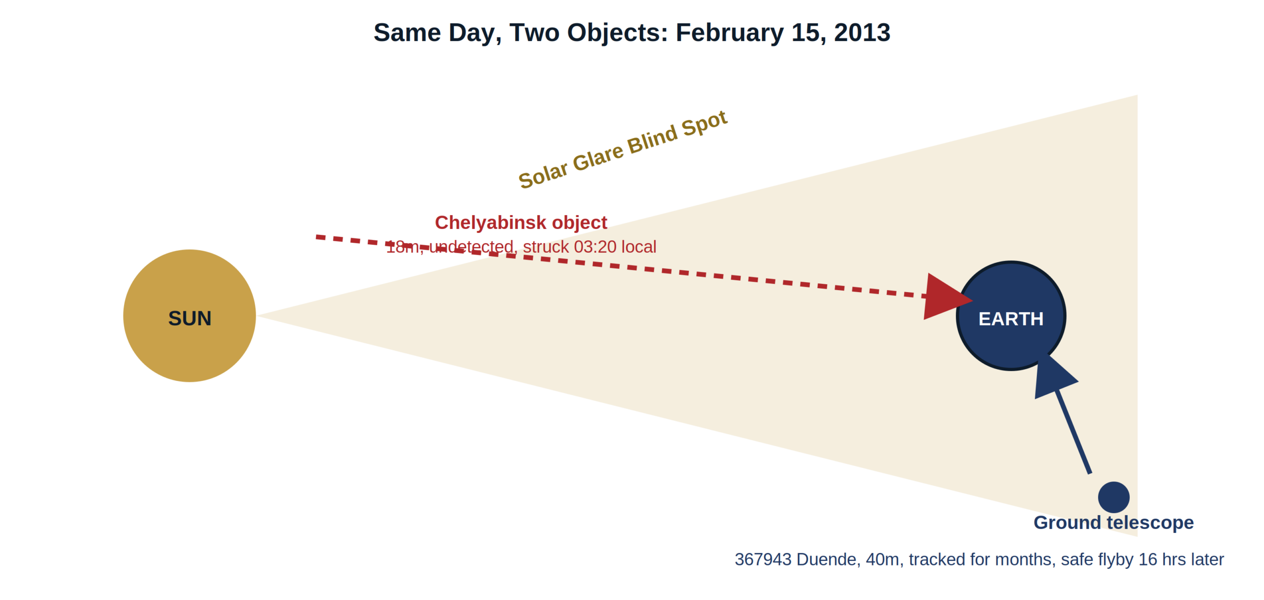 Same Day, Two Objects, February 15 2013: the Solar Glare Blind Spot diagram showing the undetected Chelyabinsk object versus the tracked asteroid 367943 Duende