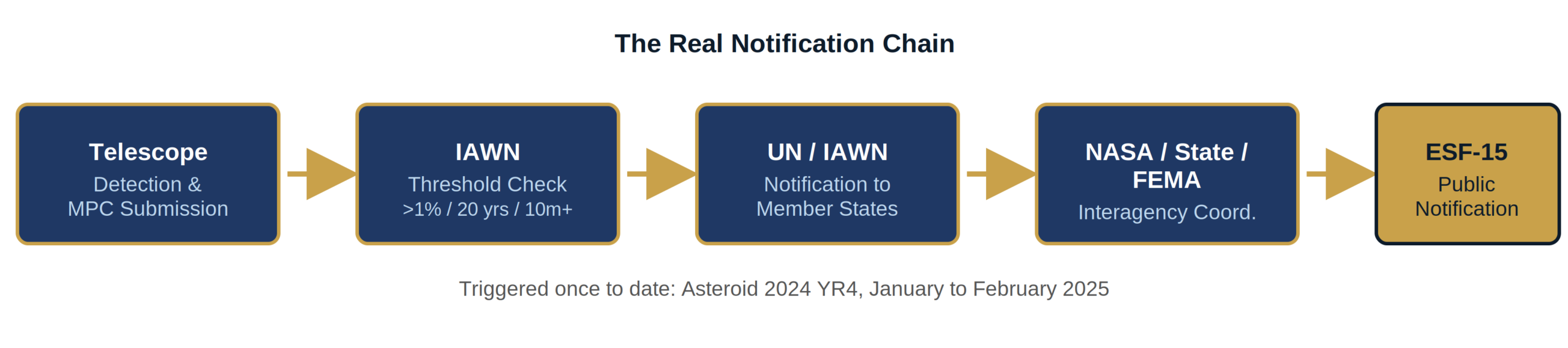 The Real Notification Chain: Telescope Detection to IAWN Threshold Check to UN Notification to NASA State FEMA to ESF-15 Public Notification