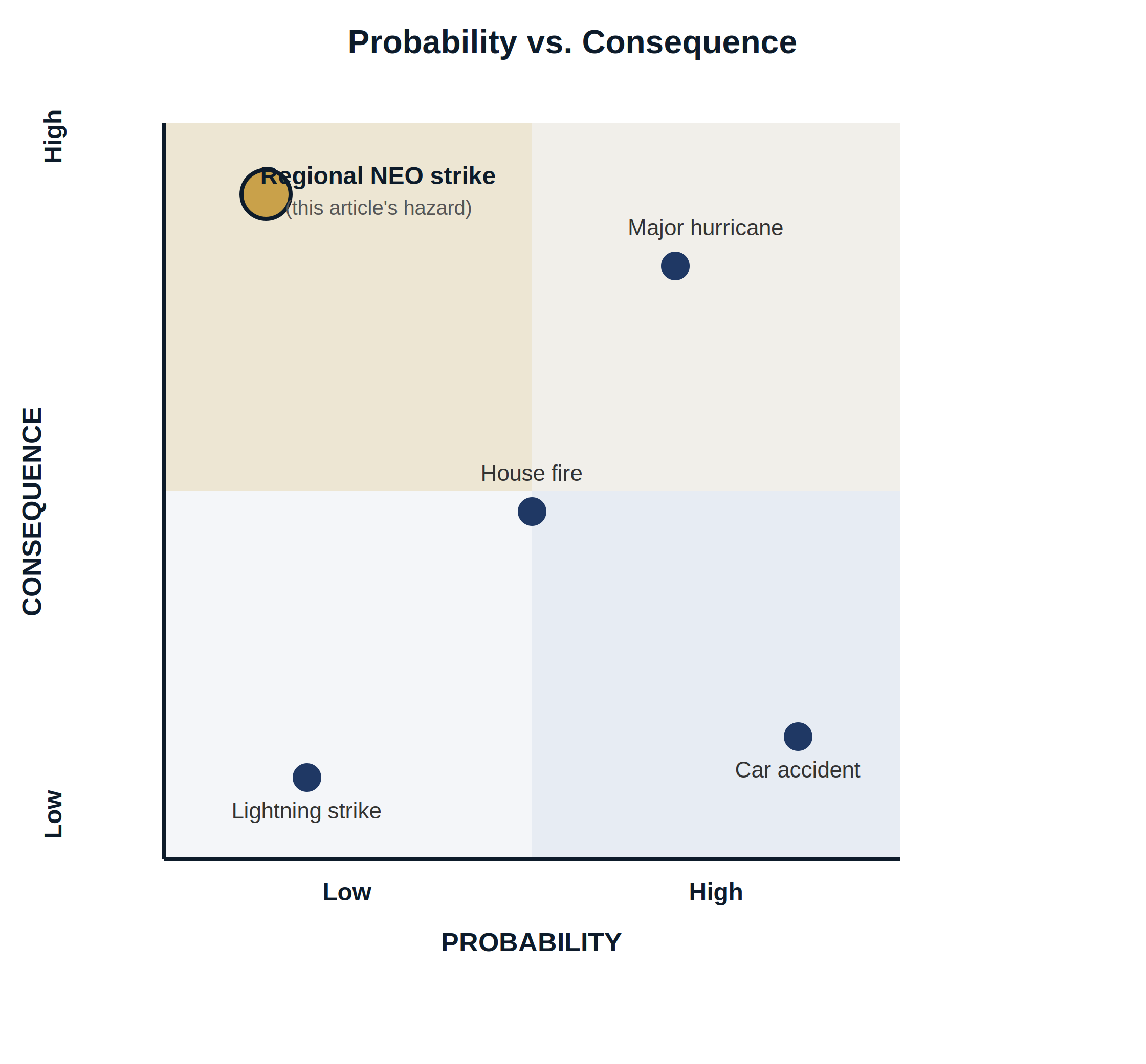 Probability versus Consequence matrix showing a regional NEO strike in the low probability high consequence quadrant, compared to lightning strikes, car accidents, house fires, and major hurricanes