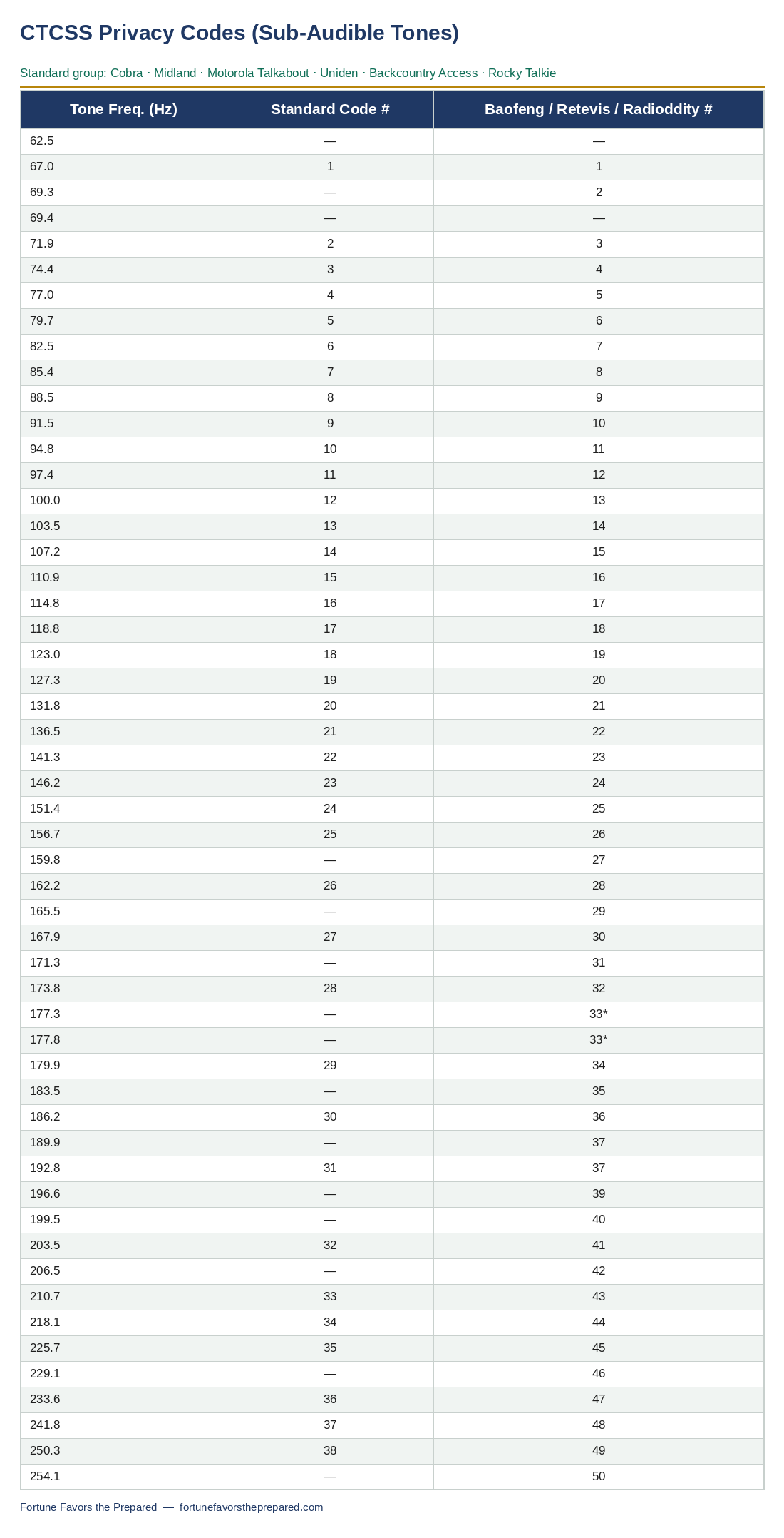 CTCSS Privacy Code cross-reference table