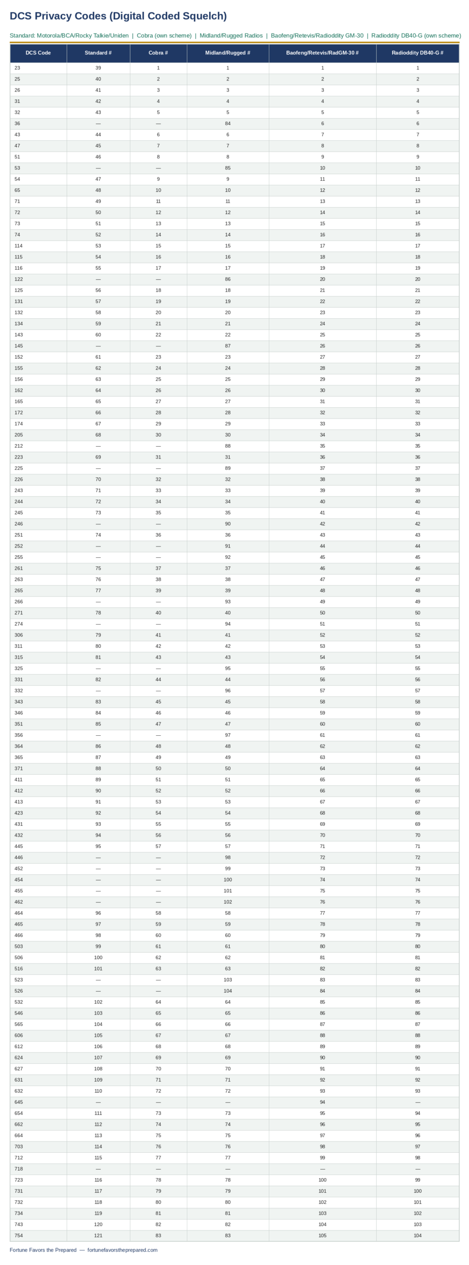 DCS Privacy Code cross-reference table