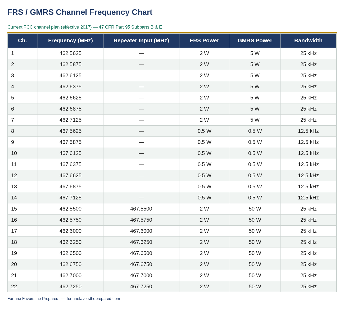 FRS/GMRS Channel Frequency Chart