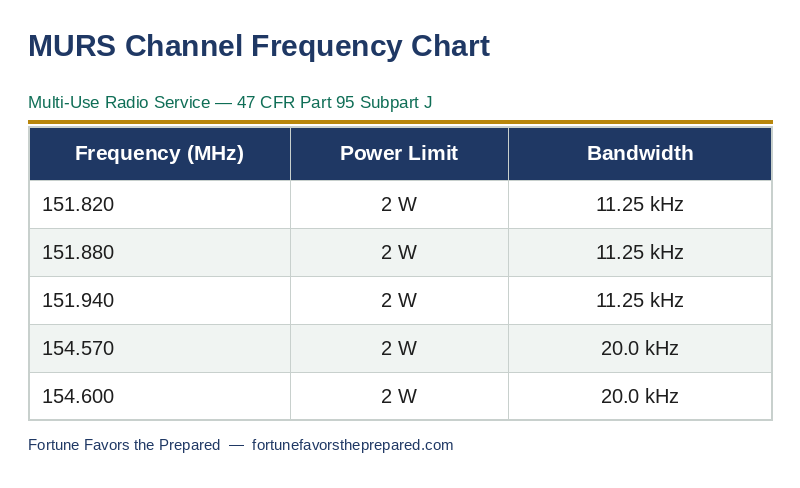 MURS Channel Frequency Chart
