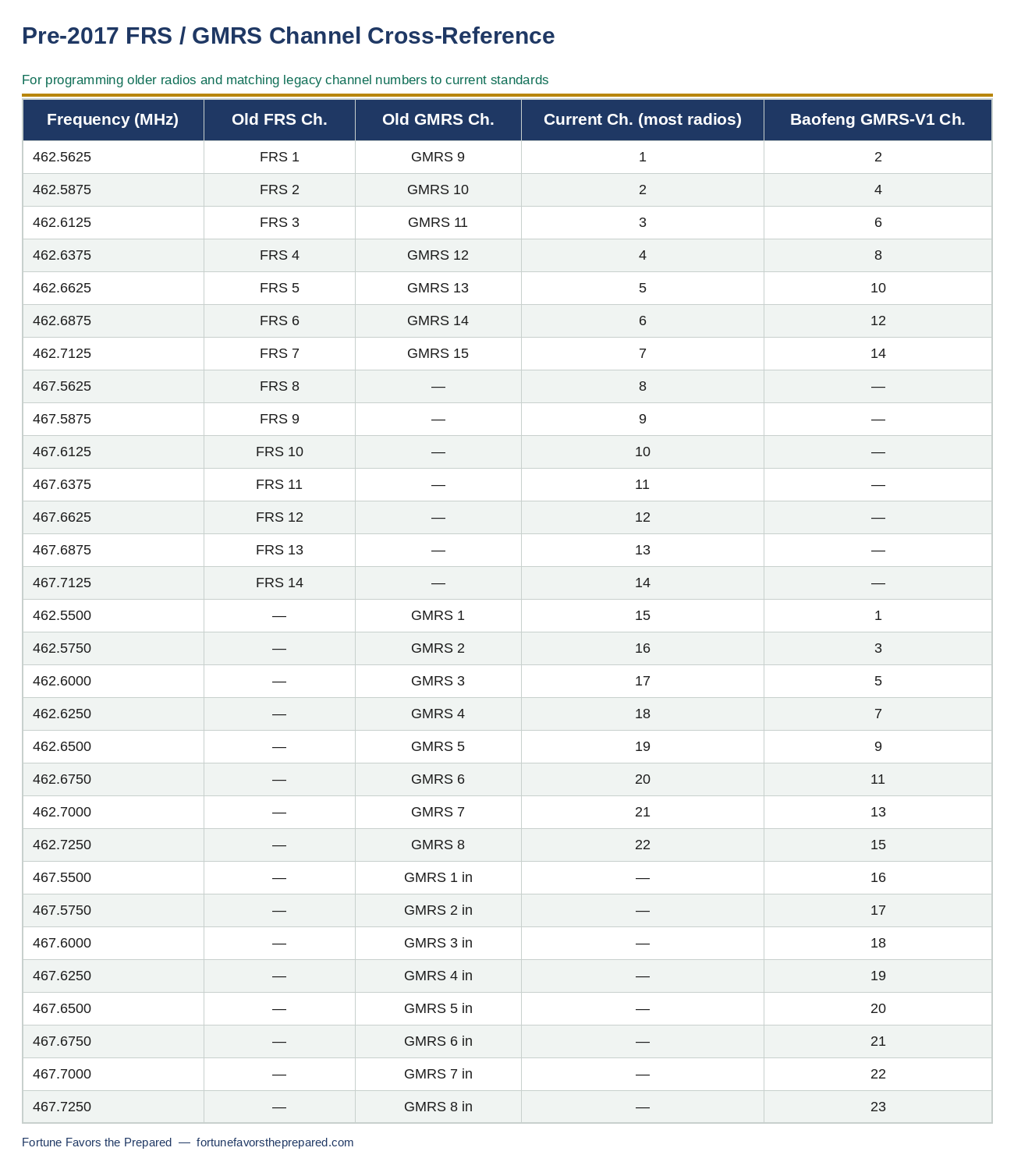 Pre-2017 FRS/GMRS Channel Cross-Reference table